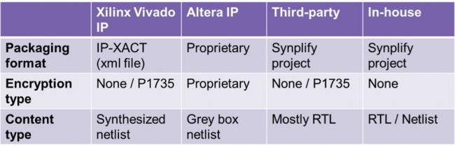 Packaging options for various forms of IP (Source: Synopsys)