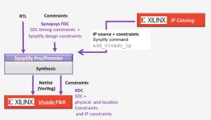 Automating the addition of Vivado Catalog IP in Synplify (Source: Synopsys)