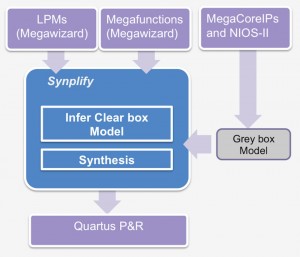 Synplify can import various forms of Altera IP (Source: Synopsys)