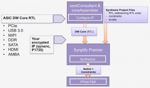 DesignWare configuration tools produce project files for use in Synplify (Source: Synopsys)