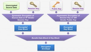 The encryption process protects your IP and provides a way to control which vendors’ tools can use it (Source: Synopsys)