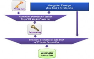 Synplify ensures that decrypted files are never stored to disc (Source: Synopsys)