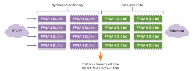 Parallel execution time for 5-8 Virtex-7 2000T FPGAs (Source: Synopsys)