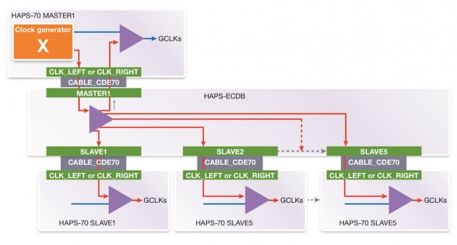 Clock distribution in the HAPS-70 system (Source: Synopsys)