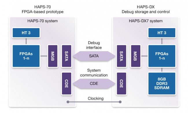 HAPS multi-FPGA deep trace debug (DTD) architecture (Source: Synopsys)