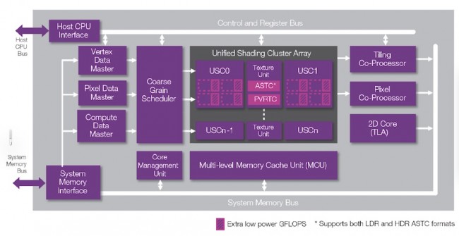 The architecture of the Imagination PowerVR Series6xx GPU cores (Source: Imagination Technologies)