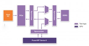 Block diagram of the top-level test infrastructure (Source: Synopsys)