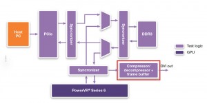 The more complex GPU implementation included a DVI output (Source: Synopsys)