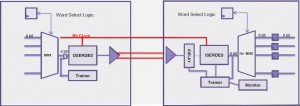 ProtoCompiler can take advantage of the I/O pin multiplexing logic in the HAPS-70 system (Source: Synopsys)