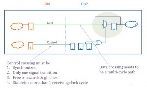 A typical synchronized control and data clock domain crossing (Source: Real Intent)