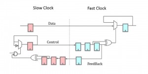 Slow-to-fast clock crossing with feedback (red flops are slow clock, blue flops are fast clock)