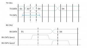 Fast-to-slow clock domain crossing with data instability (source: Real Intent)