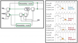 Metastability-aware simulation (Source: Real Intent)