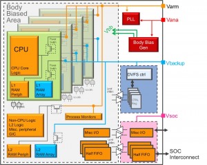 Multicore ARM subsystem implementation (Source: STMicroelectronics)