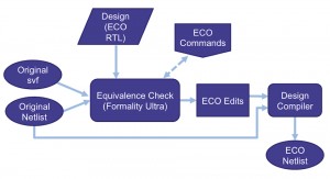 The updated EC flow in use at STMicroelectronics (Source: STMicroelectronics)