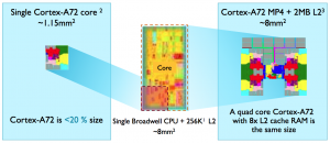 Area comparison of A72 and Broadwell core provided by ARM