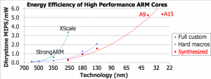 Energy efficiency comparison of custom and synthesized ARM cores (Source: Mentor Graphics)