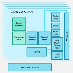 The main blocks used by the Cortex-A72