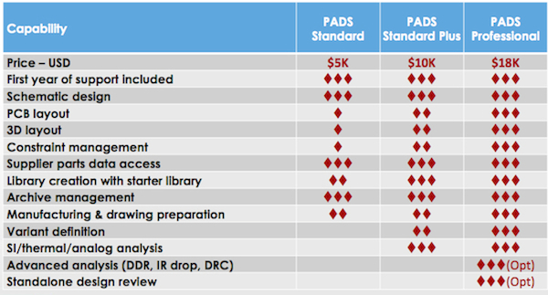 The three new PADS PCB design options (Mentor Graphics)