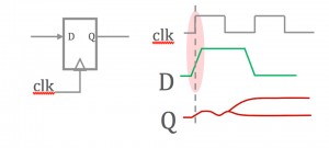 When data is still changing as a clock changes, the output can become metastable