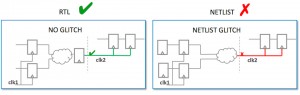 The addition of test logic post-synthesis can make mis-timing more likely