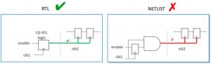 Clock-gating logic may be susceptible to glitches