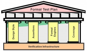 “The right way” to do formal verification rests on the four pillars of a successful formal test plan (Source: Mentor Graphics)