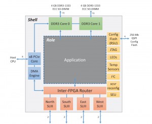 Splitting the design into a common shell and application-specific roles helped the use of agile techniques (Source: MSR)