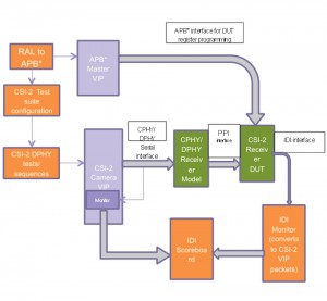 A verification environment for the CSI-2 interface (Source: Synopsys)