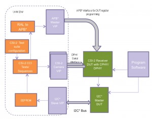 Verifying a multi-camera CSI-2 subsystem (Source: Synopsys)