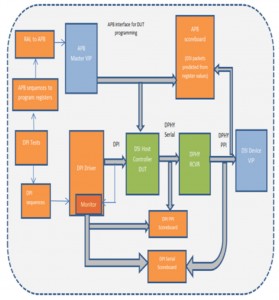 The verification environment for a MIPI display interface (Source: Synopsys)