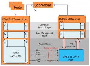 The verification of a MIPI CPHY or DPHY builds on other MIPI interface verification environments (Source: Synopsys)