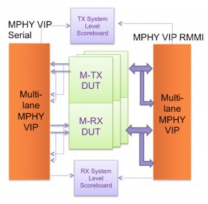 It’s particularly important to verify an MPHY implementation because of its widespread  use (Source: Synopsys)