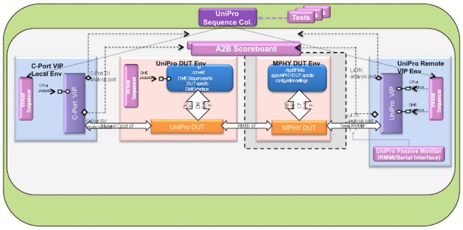 The MIPI Unipro interface is the most complex to verify (Source: Synopsys)