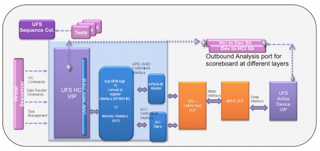 The verification environment for UFS needs a programming layer that can drive the UFS controller and the DUT (Source: Synopsys)