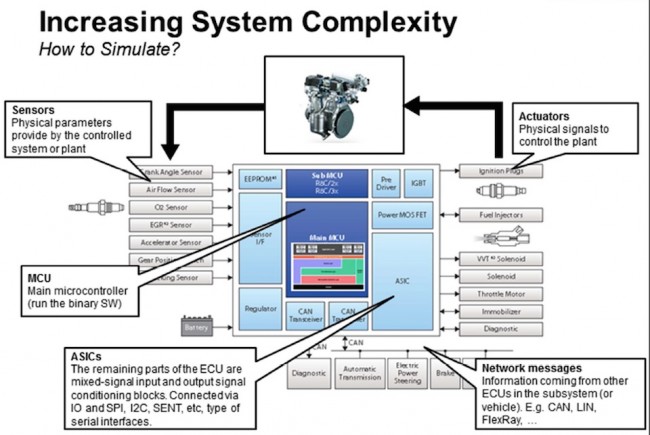 The complex challenge of simulating an automotive system (Source: Synopsys)