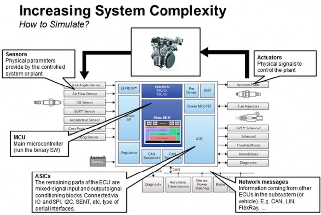 Improving functional safety of automotive systems using virtual prototyping