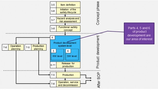 Three phases of system development as defined under ISO 26262 (Source: Synopsys)