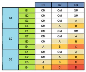 ASIL levels depend on a combined assessment of risk severity, exposure and controllability (Source: Synopsys)