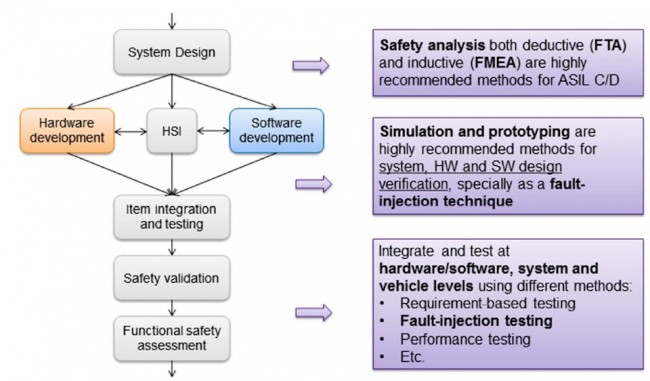 The ISO26262 reference model for systems design (Source: Synopsys)