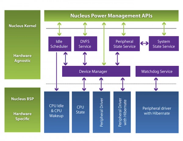 Figure 1: The Device Manager in the Nucleus Power Management Framework coordinates transition to low-power states (Source: Mentor Graphics)