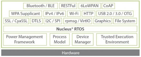 FIGURE 3: Wearables must include the latest IoT communications protocols (Source: Mentor Graphics)