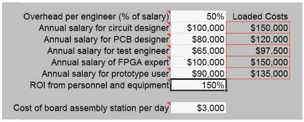 Variables for staff entered into the CCS (Source: Synopsys)
