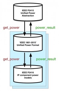 Conceptual diagram of the relationship between the proposed IEEE standards