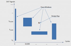 The trace window (cycles x signals) is limited by the memory size in the logic analyzer