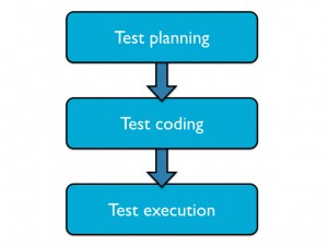 Figure 4: Fundamentals of a good test plan (Source: Mentor Graphics)