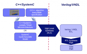 A typical C++/SystemC HLS flow