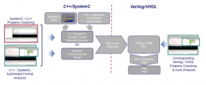 The use of formal verification within an HLS design flow