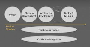 Product life cycle and deployment testing