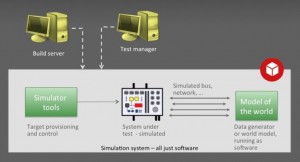 The simulation test lab